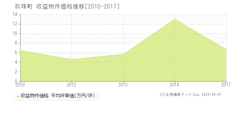 玖珠町(大分県)の収益物件価格推移グラフ(坪単価)[2010-2017年]