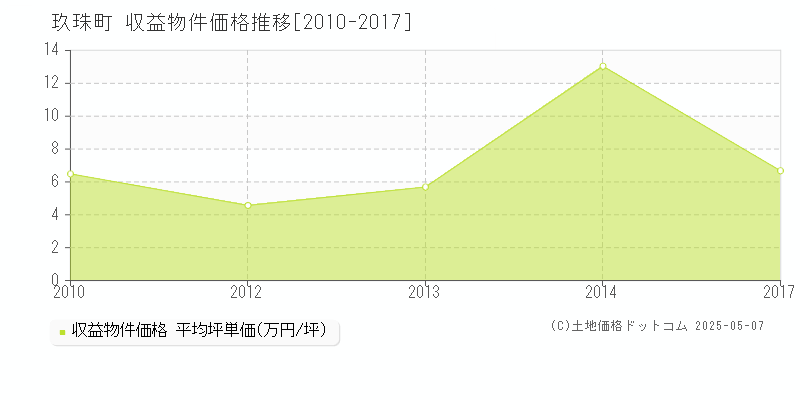 玖珠郡玖珠町の収益物件取引事例推移グラフ 