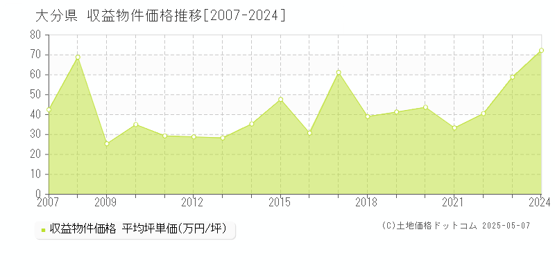 大分県の収益物件価格推移グラフ(坪単価)[2007-2024年]