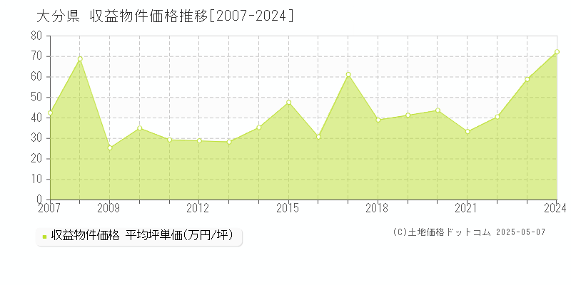 大分県のアパート取引価格推移グラフ 