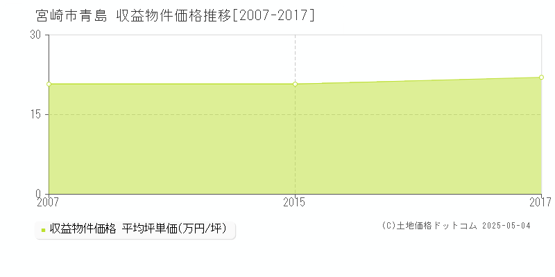 青島(宮崎市)の収益物件価格推移グラフ(坪単価)[2007-2017年]