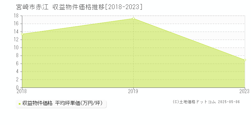 赤江(宮崎市)の収益物件価格推移グラフ(坪単価)[2018-2023年]