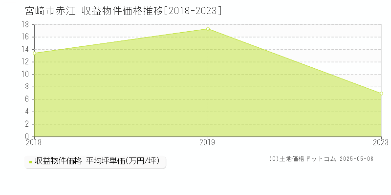 宮崎市赤江のアパート価格推移グラフ 