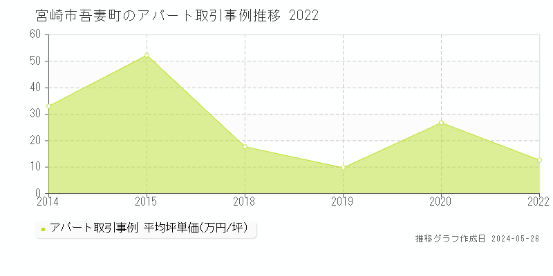 宮崎市吾妻町のアパート価格推移グラフ 