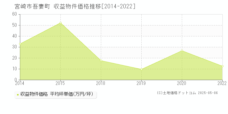 吾妻町(宮崎市)の収益物件価格推移グラフ(坪単価)[2014-2022年]