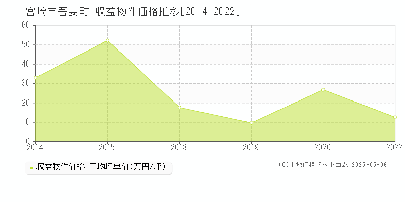 宮崎市吾妻町のアパート価格推移グラフ 