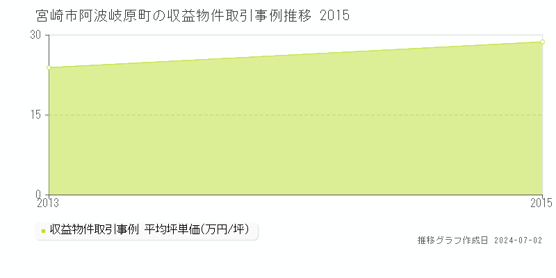 宮崎市阿波岐原町のアパート価格推移グラフ 
