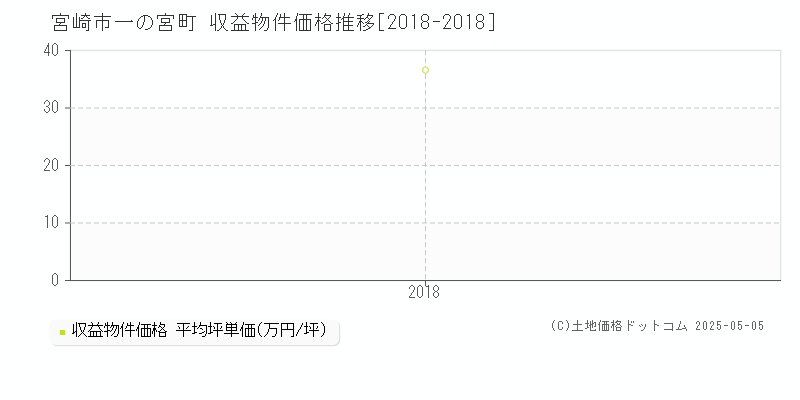 一の宮町(宮崎市)の収益物件価格推移グラフ(坪単価)[2018-2018年]
