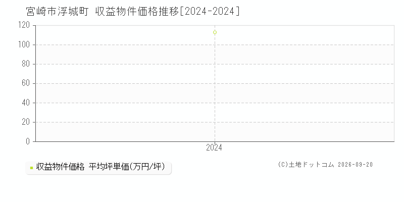 宮崎市浮城町の収益物件価格推移グラフ(坪単価)[2024-2024年]
