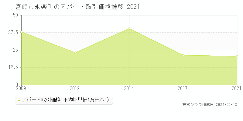 宮崎市永楽町のアパート価格推移グラフ 