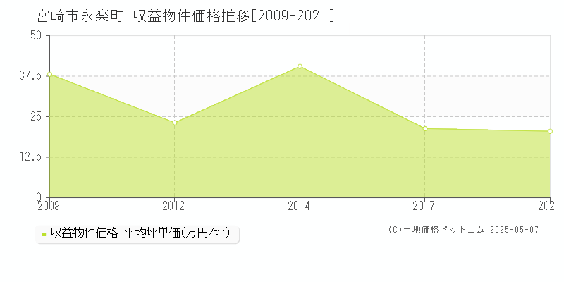 永楽町(宮崎市)の収益物件価格推移グラフ(坪単価)[2009-2021年]