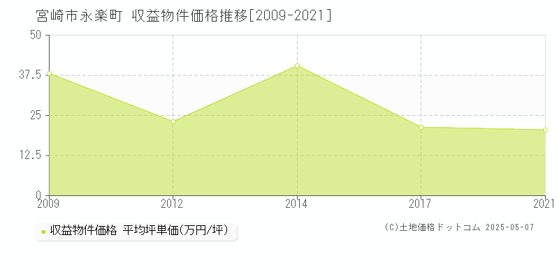 宮崎市永楽町のアパート価格推移グラフ 