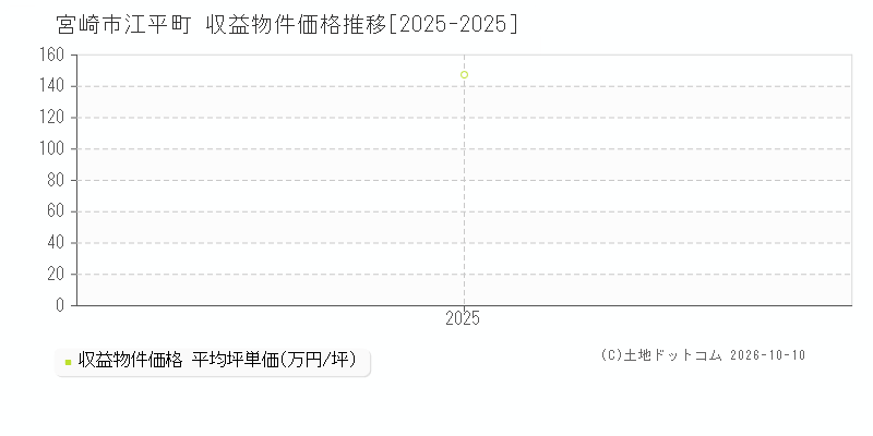 宮崎市江平町の収益物件価格推移グラフ(坪単価)[2025-2025年]