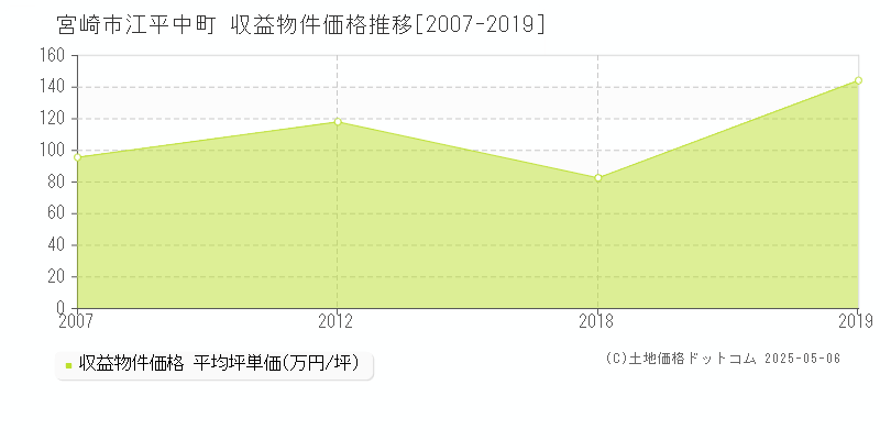 江平中町(宮崎市)の収益物件価格推移グラフ(坪単価)[2007-2019年]