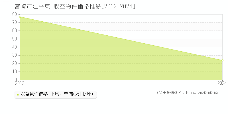 江平東(宮崎市)の収益物件価格推移グラフ(坪単価)[2012-2024年]