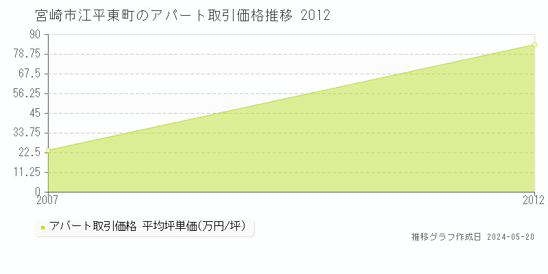 宮崎市江平東町のアパート価格推移グラフ 