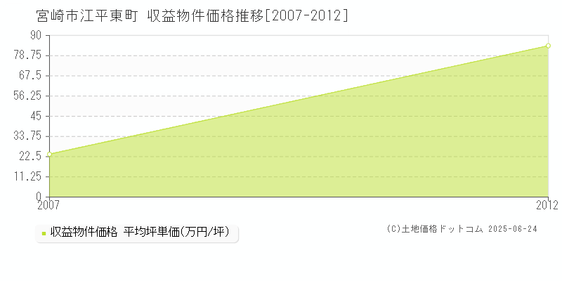江平東町(宮崎市)の収益物件価格推移グラフ(坪単価)[2007-2012年]