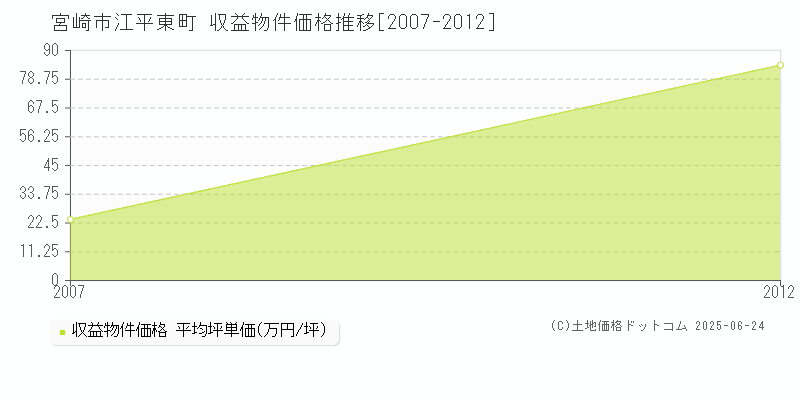 宮崎市江平東町のアパート価格推移グラフ 