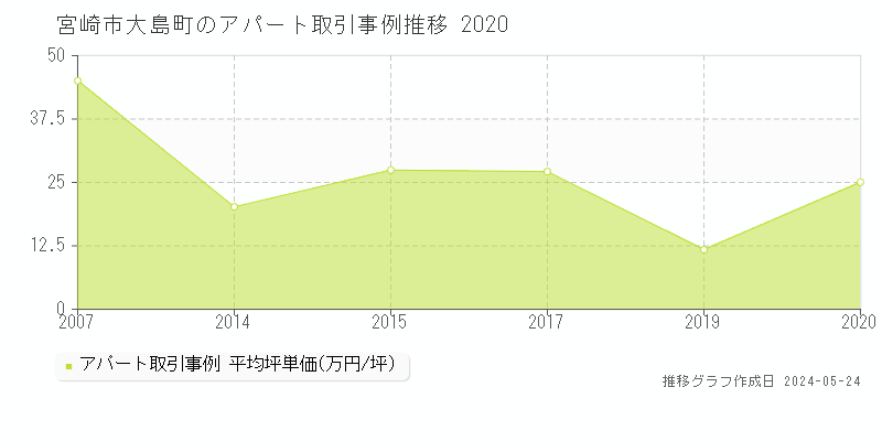 宮崎市大島町のアパート価格推移グラフ 