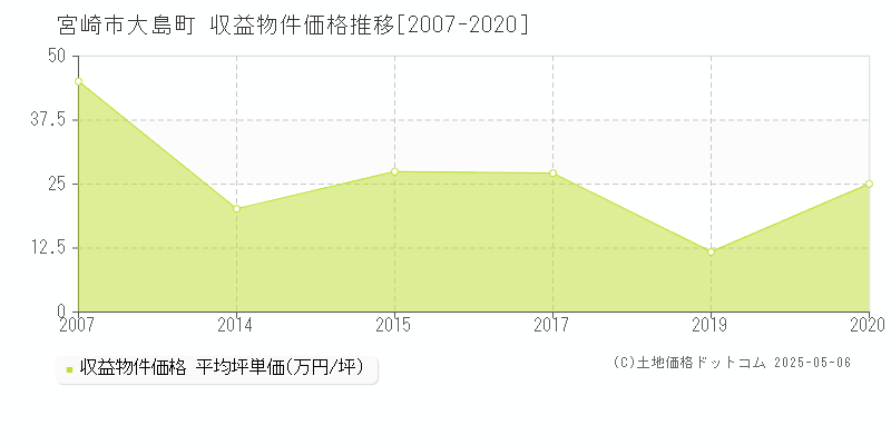 大島町(宮崎市)の収益物件価格推移グラフ(坪単価)[2007-2020年]