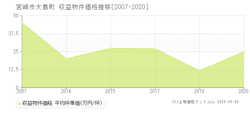 宮崎市大島町のアパート価格推移グラフ 