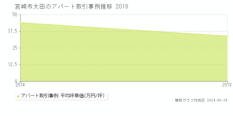 宮崎市太田の収益物件取引事例推移グラフ 