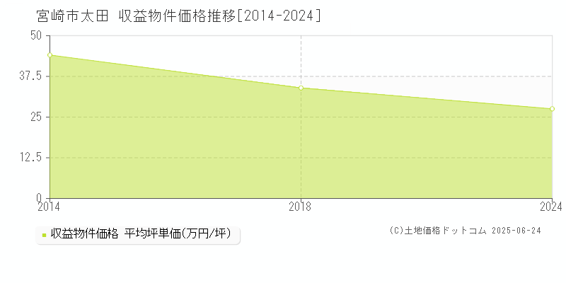 宮崎市太田の収益物件取引事例推移グラフ 