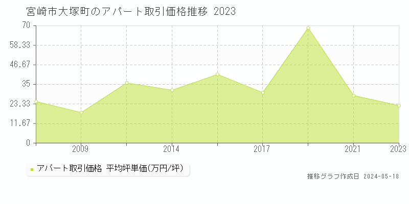 宮崎市大塚町のアパート価格推移グラフ 