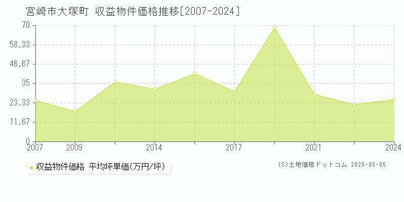 大塚町(宮崎市)の収益物件価格推移グラフ(坪単価)[2007-2024年]