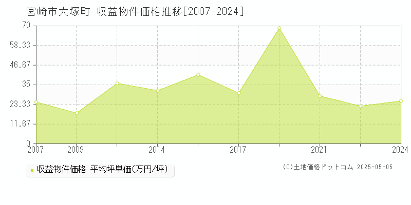 宮崎市大塚町のアパート価格推移グラフ 