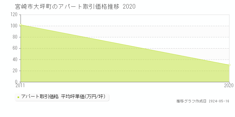 宮崎市大坪町のアパート価格推移グラフ 
