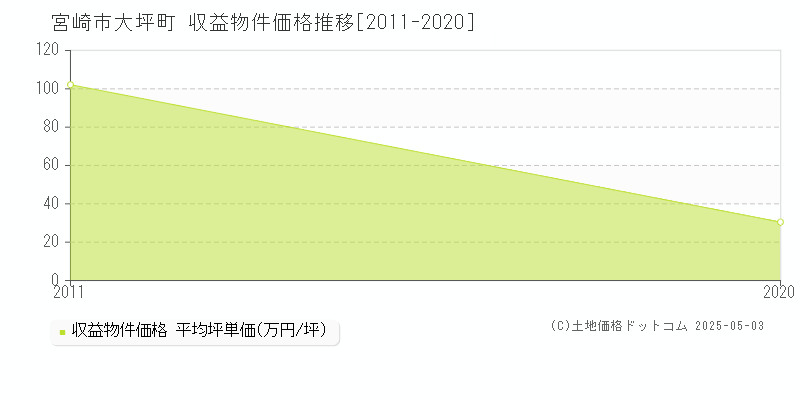 大坪町(宮崎市)の収益物件価格推移グラフ(坪単価)[2011-2020年]