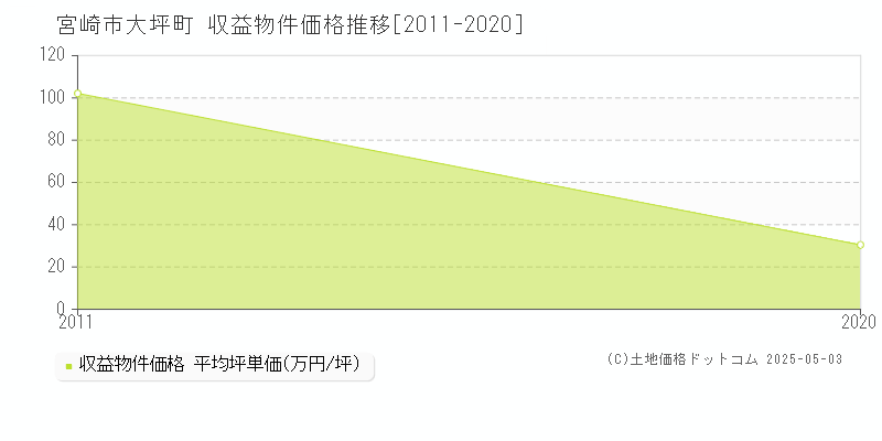 宮崎市大坪町のアパート価格推移グラフ 