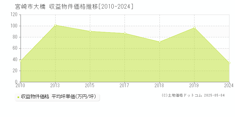 大橋(宮崎市)の収益物件価格推移グラフ(坪単価)[2010-2024年]