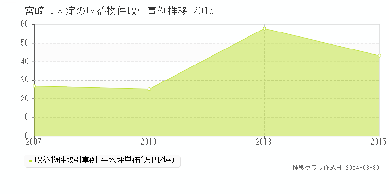 宮崎市大淀の収益物件取引事例推移グラフ 