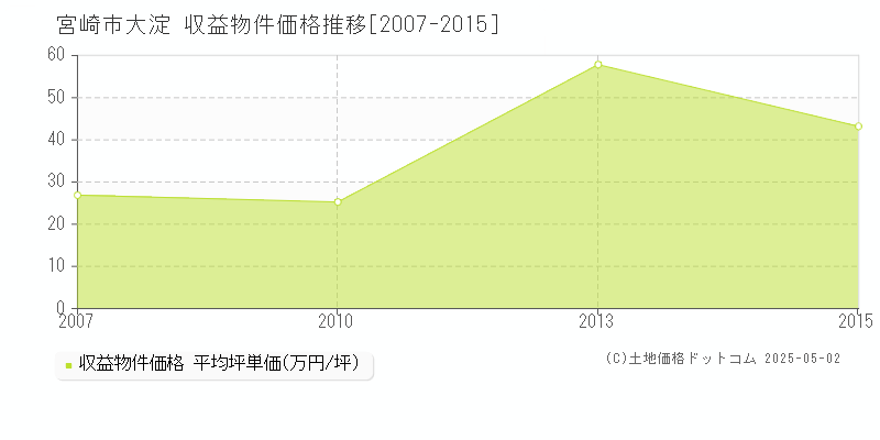 大淀(宮崎市)の収益物件価格推移グラフ(坪単価)[2007-2015年]