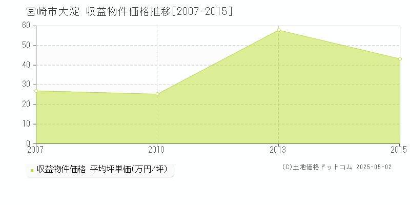 宮崎市大淀の収益物件取引事例推移グラフ 