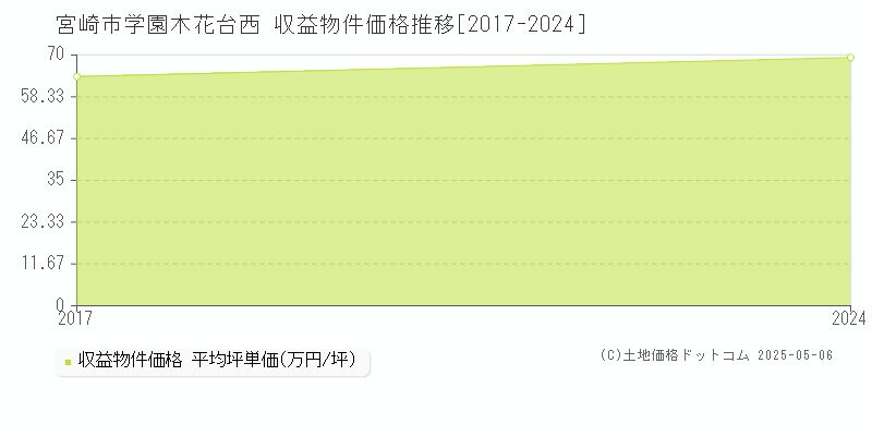 学園木花台西(宮崎市)の収益物件価格推移グラフ(坪単価)[2017-2024年]