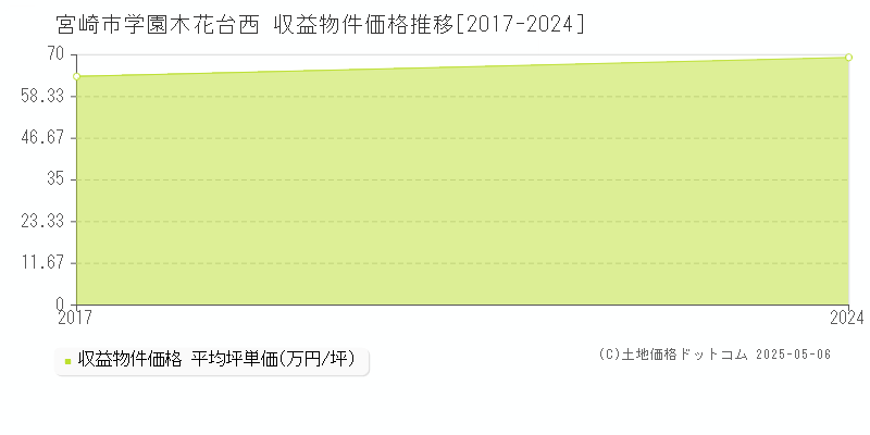 宮崎市学園木花台西のアパート価格推移グラフ 