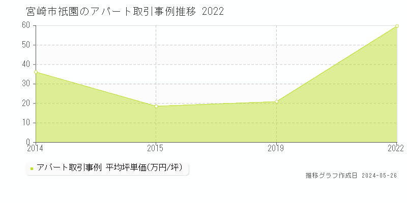 宮崎市祇園のアパート価格推移グラフ 