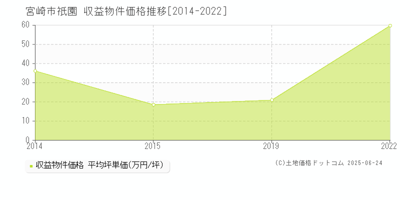 祇園(宮崎市)の収益物件価格推移グラフ(坪単価)[2014-2022年]