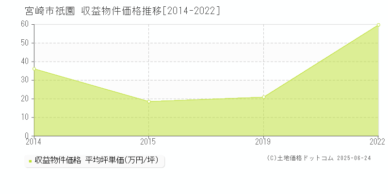 宮崎市祇園のアパート価格推移グラフ 