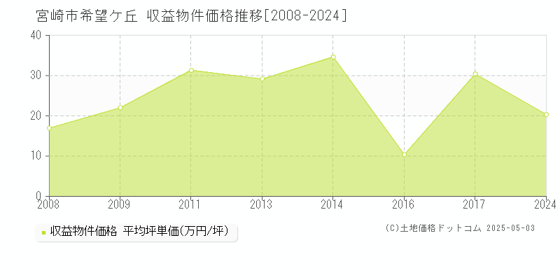 希望ケ丘(宮崎市)の収益物件価格推移グラフ(坪単価)[2008-2024年]