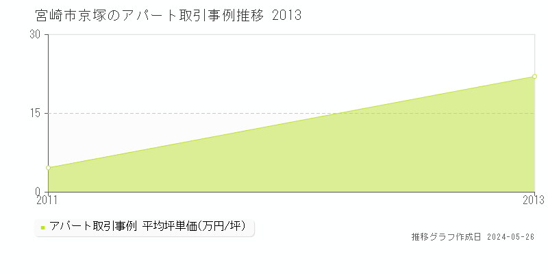 宮崎市京塚のアパート価格推移グラフ 