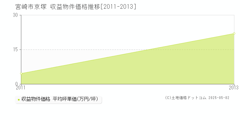京塚(宮崎市)の収益物件価格推移グラフ(坪単価)[2011-2013年]