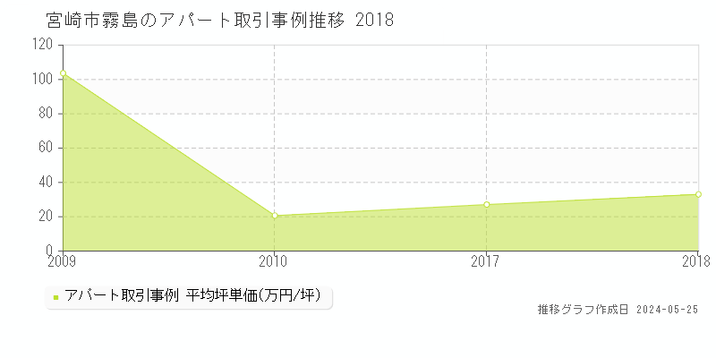 宮崎市霧島のアパート価格推移グラフ 