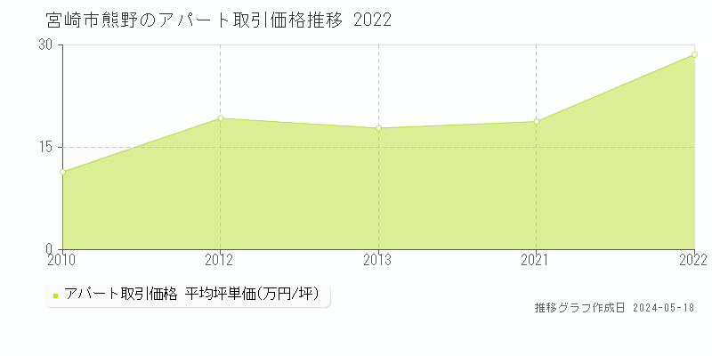 宮崎市熊野のアパート価格推移グラフ 