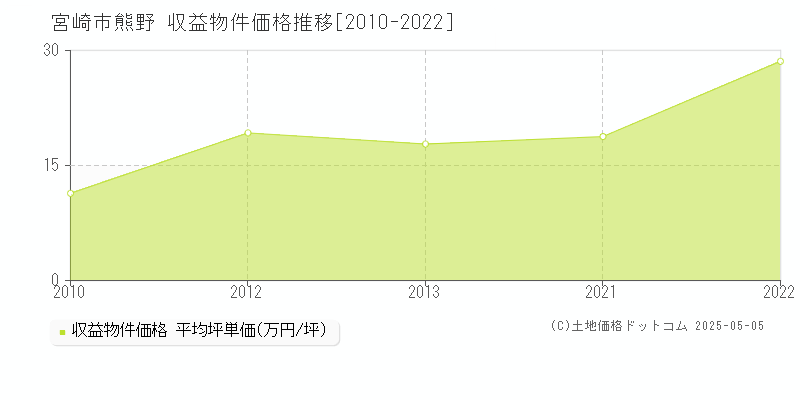 熊野(宮崎市)の収益物件価格推移グラフ(坪単価)[2010-2022年]