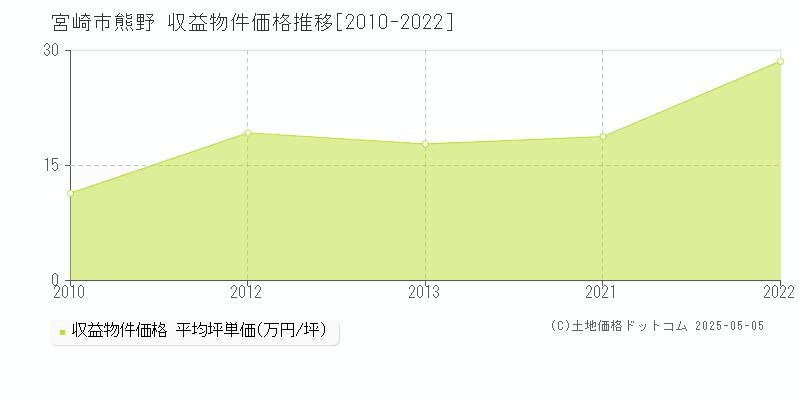 宮崎市熊野のアパート価格推移グラフ 