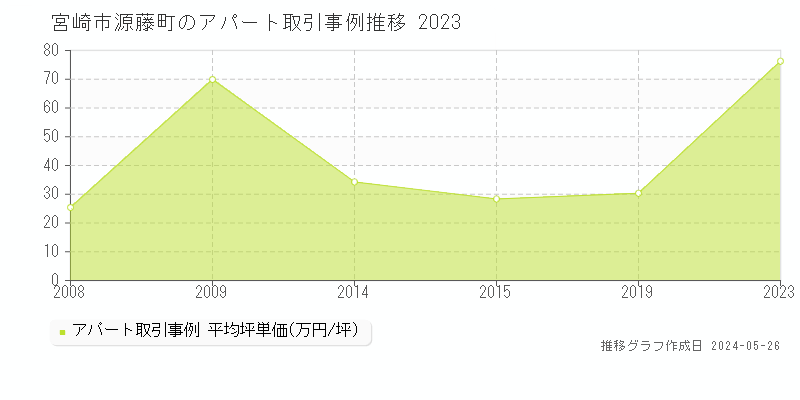 宮崎市源藤町のアパート価格推移グラフ 